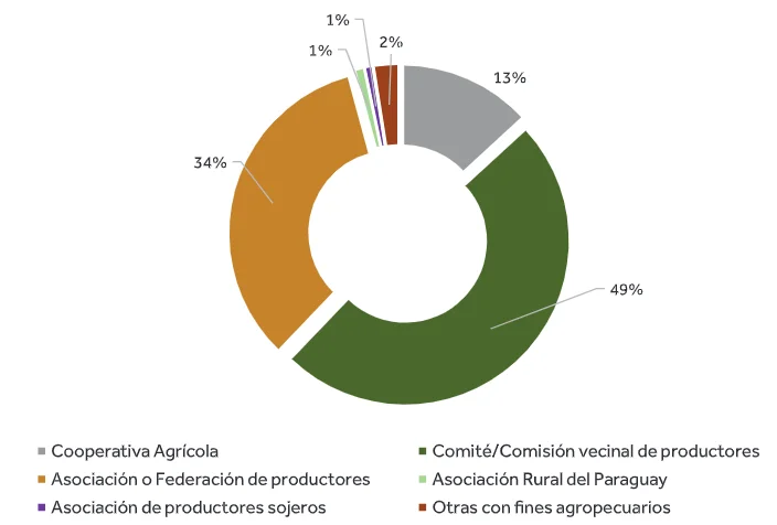 Fortalecer el asociativismo es clave para la agricultura familiar